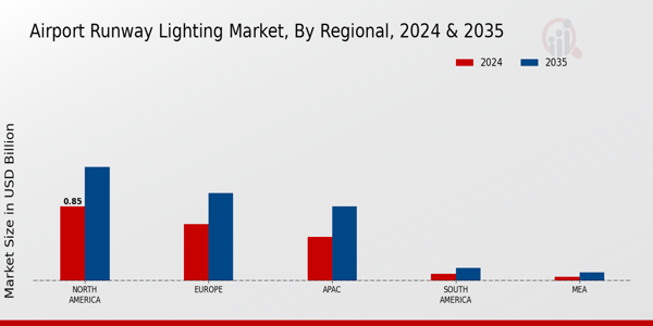 Airport Runway Lighting Market ,By Regional Anlysis 2025 & 2035