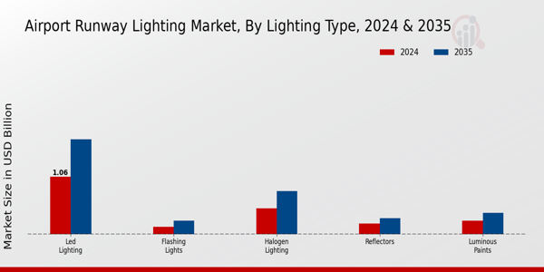 Airport Runway Lighting Market Lighting Type Insights