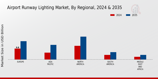 Airport Runway Lighting Market Regional Insights