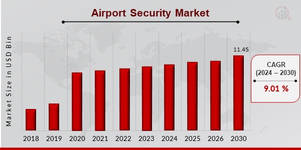 Airport Security Market