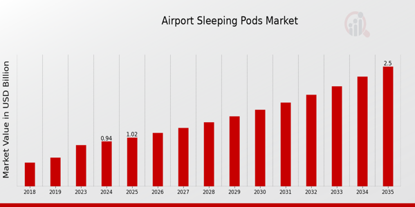 Airport Sleeping Pods Market Outlook