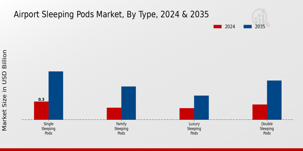 Airport Sleeping Pods Market ,By Type 2025 & 2035