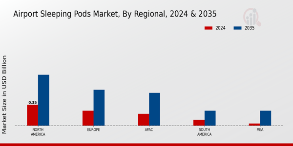 Airport Sleeping Pods Market ,By Regional Anlysis 2025 & 2035