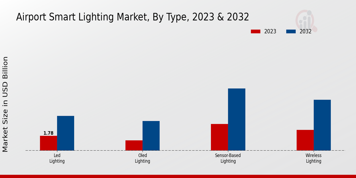 Airport Smart Lighting Market By Type