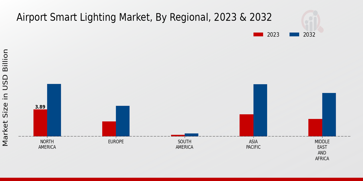 Airport Smart Lighting Market By Region