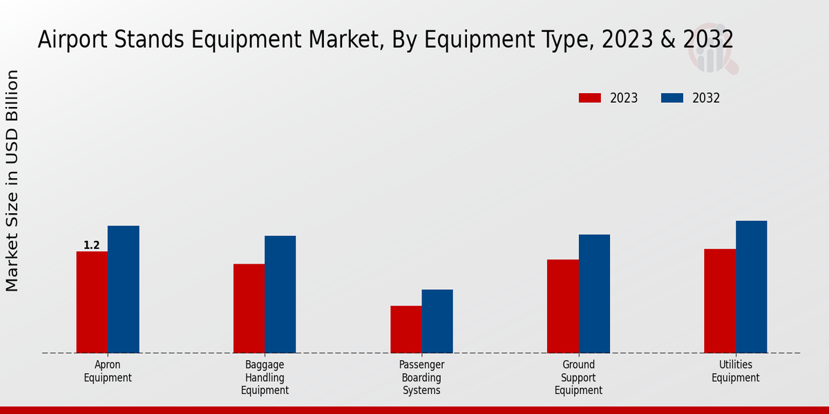 Airport Stands Equipment Market By Equipment Type