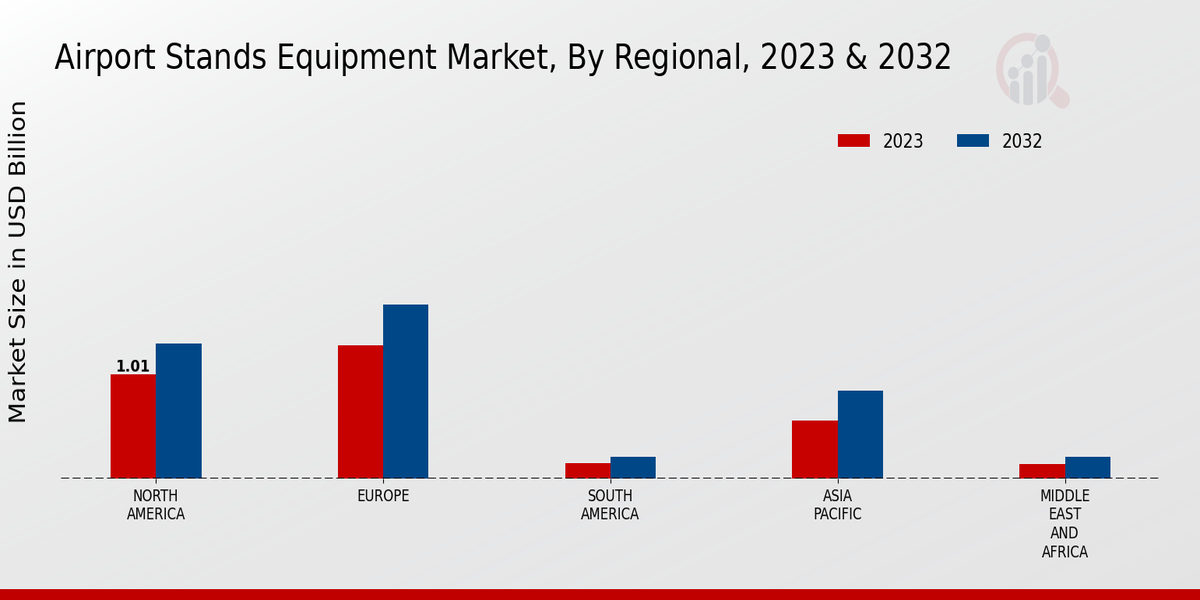 Airport Stands Equipment Market By Region