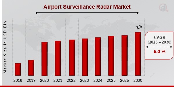 Global Airport Surveillance Radar Market Overview