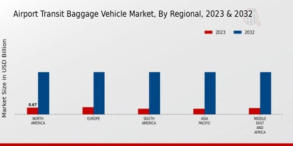 Airport Transit Baggage Vehicle Market By Regional 