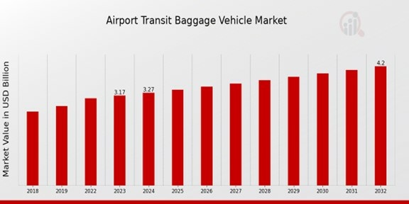 Airport Transit Baggage Vehicle Market Overview