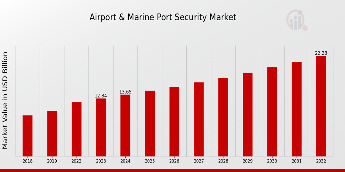 Airport Marine Port Security Market