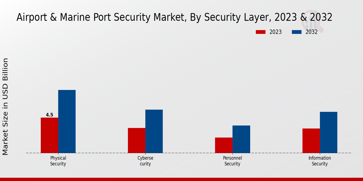 Airport Marine Port Security Market By Type