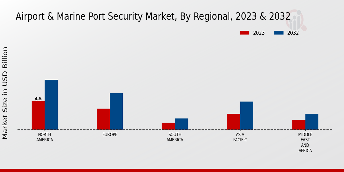 Airport Marine Port Security Market By Regional