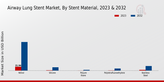 Airway Lung Stent Market, By Stent Material