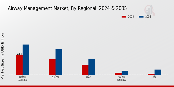 Airway Management Market Region