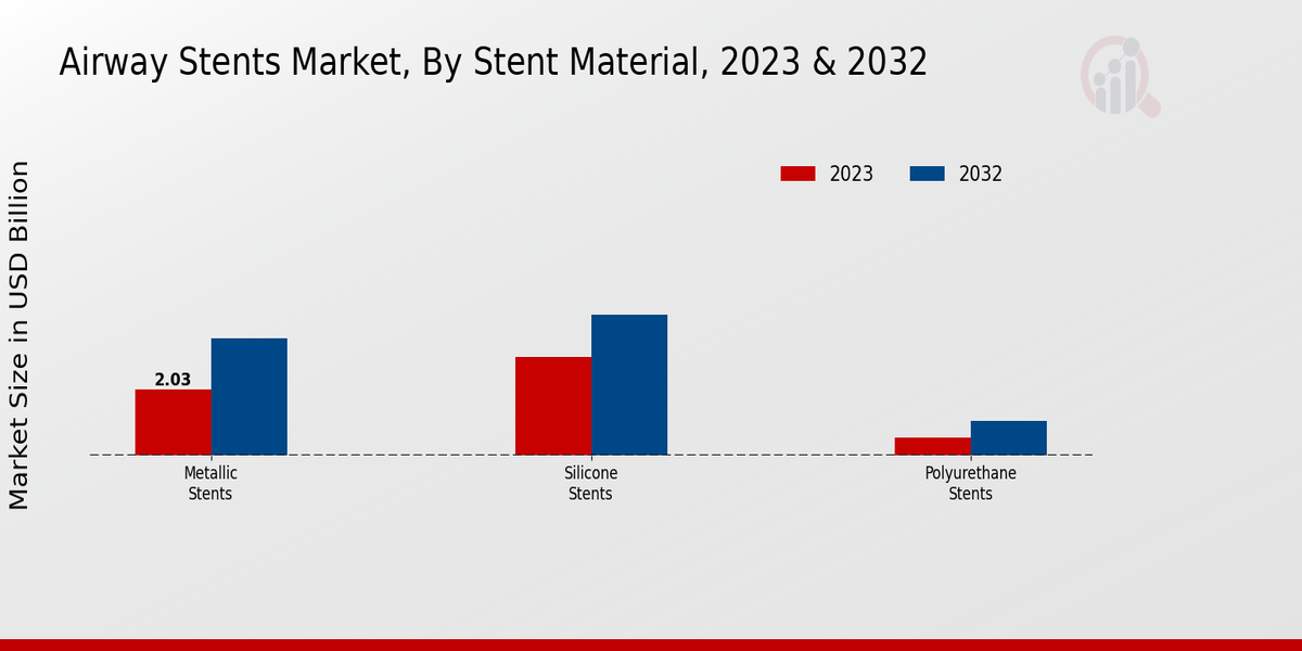 Airway Stents Market Stent Material Insights 