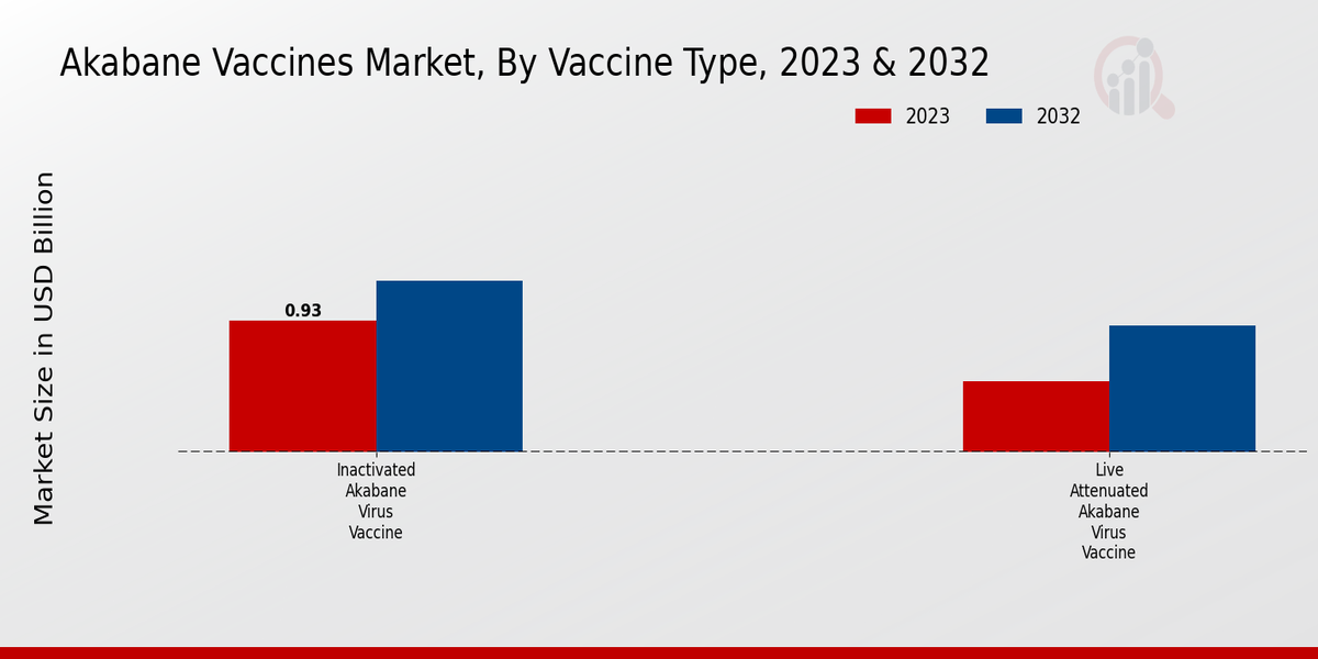 Akabane Vaccines Market Vaccine Type Insights