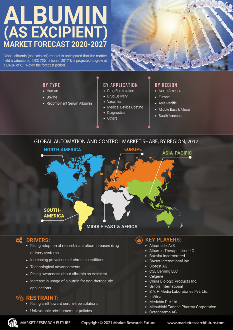 Albumin Market