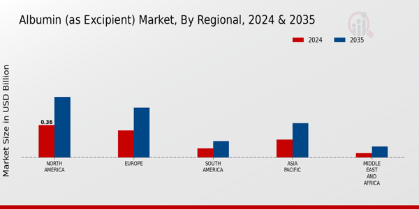 Albumin (as Excipient) Market Regional Insights