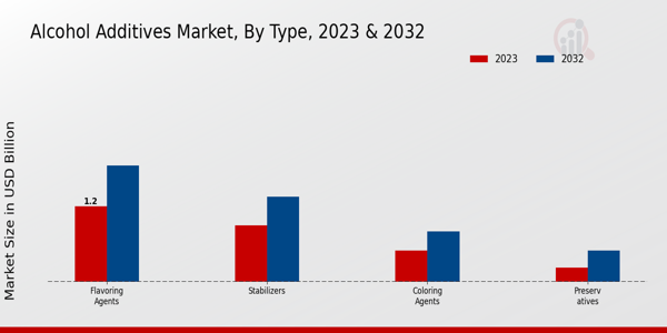 Alcohol Additives Market Type Insights   