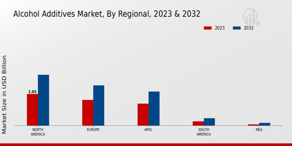 Alcohol Additives Market Regional Insights   