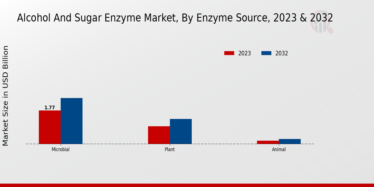 Alcohol And Sugar Enzyme Market Enzyme Source Insights