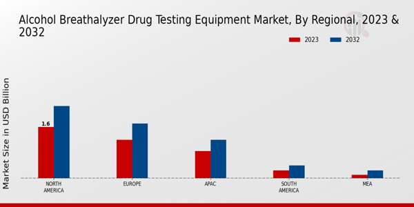 Alcohol Breathalyzer Drug Testing Equipment Market Regional Insights  