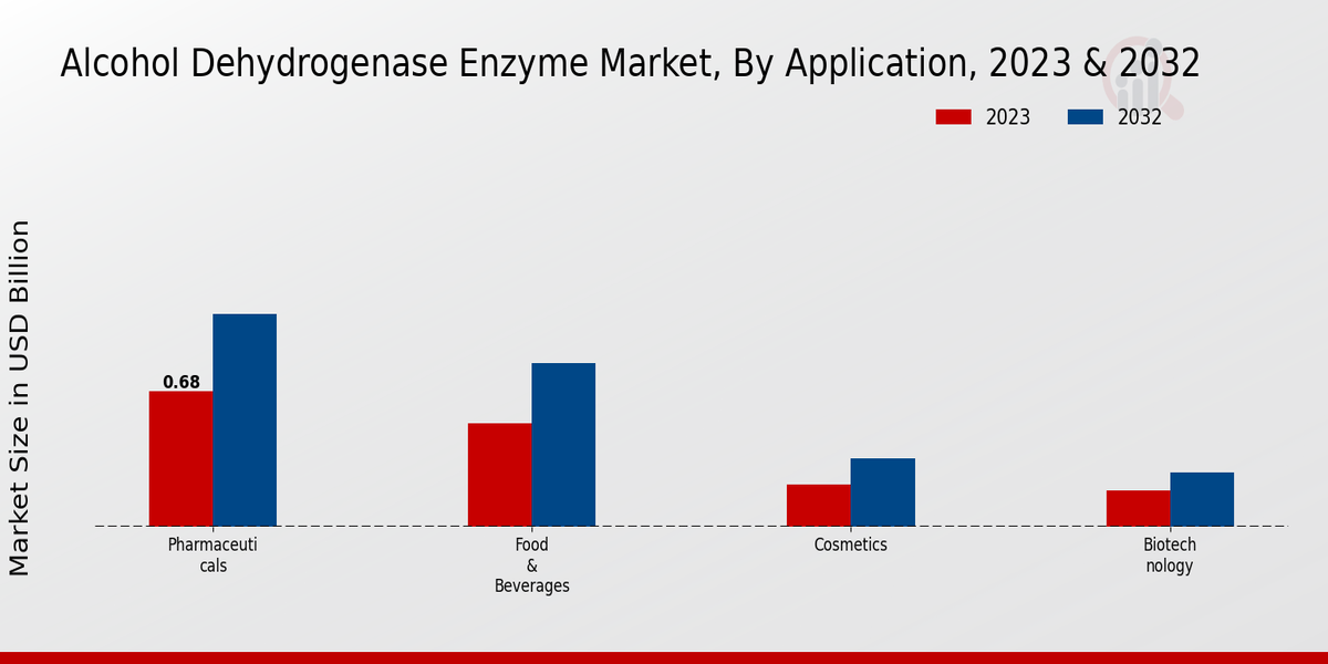 Alcohol Dehydrogenase Enzyme Market Application