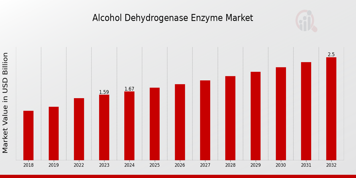 Alcohol Dehydrogenase Enzyme Market Overview