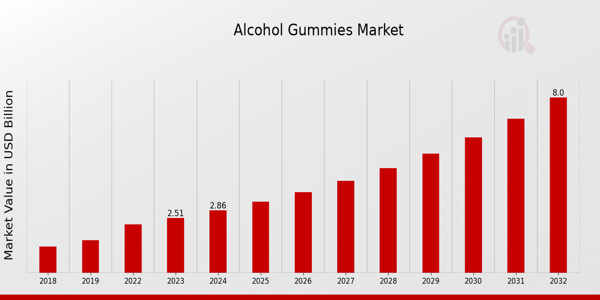 Alcohol Gummies Market Overview