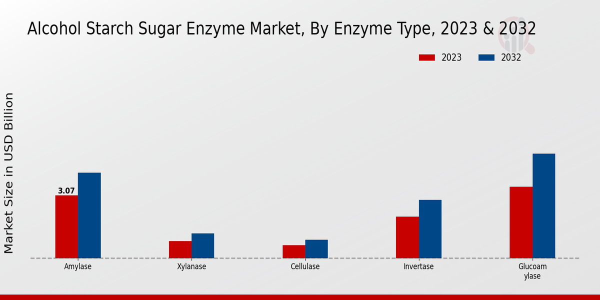 Alcohol Starch Sugar Enzyme Market Enzyme Type