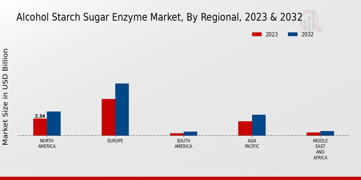 Alcohol Starch Sugar Enzyme Market Regional 