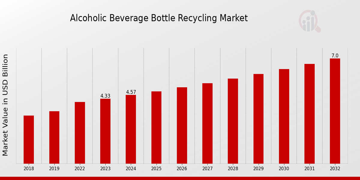 Alcoholic Beverage Bottle Recycling Market Overview