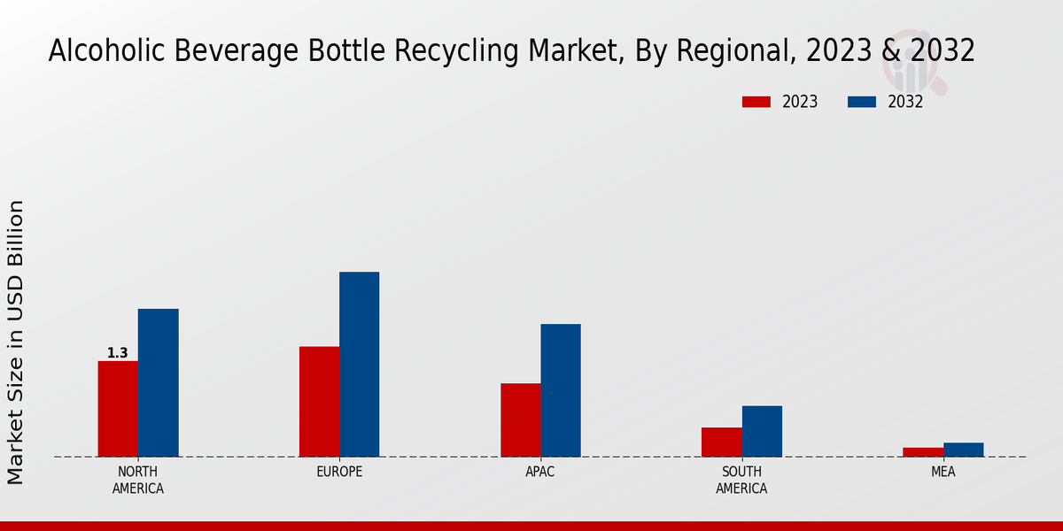 Alcoholic Beverage Bottle Recycling Market By Region