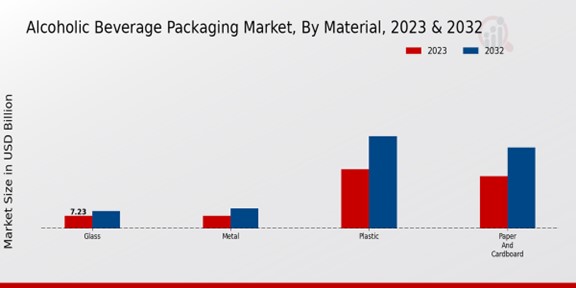 Alcoholic Beverage Packaging Market By Material