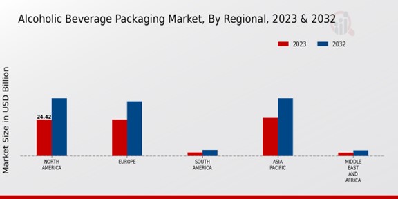 Alcoholic Beverage Packaging Market By Region