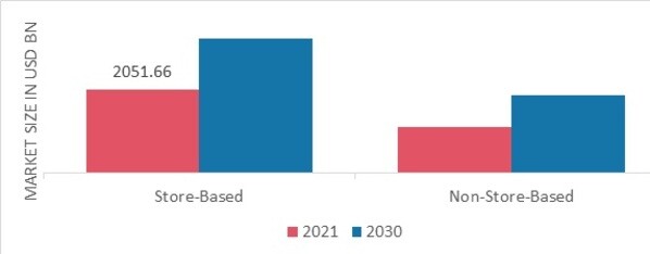 Alcoholic Beverages Market, by Distribution Channel, 2022 & 2030