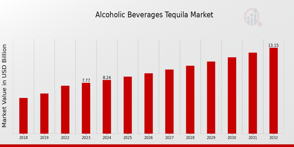 Alcoholic Beverages Tequila Market Outlook