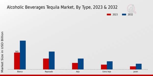 Alcoholic Beverages Tequila Market ,By Type ,2023 & 2032