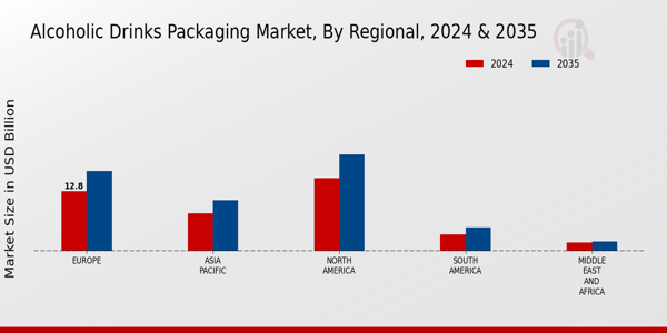 Alcoholic Drinks Packaging Market Regional