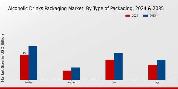Alcoholic Drinks Packaging Market Type