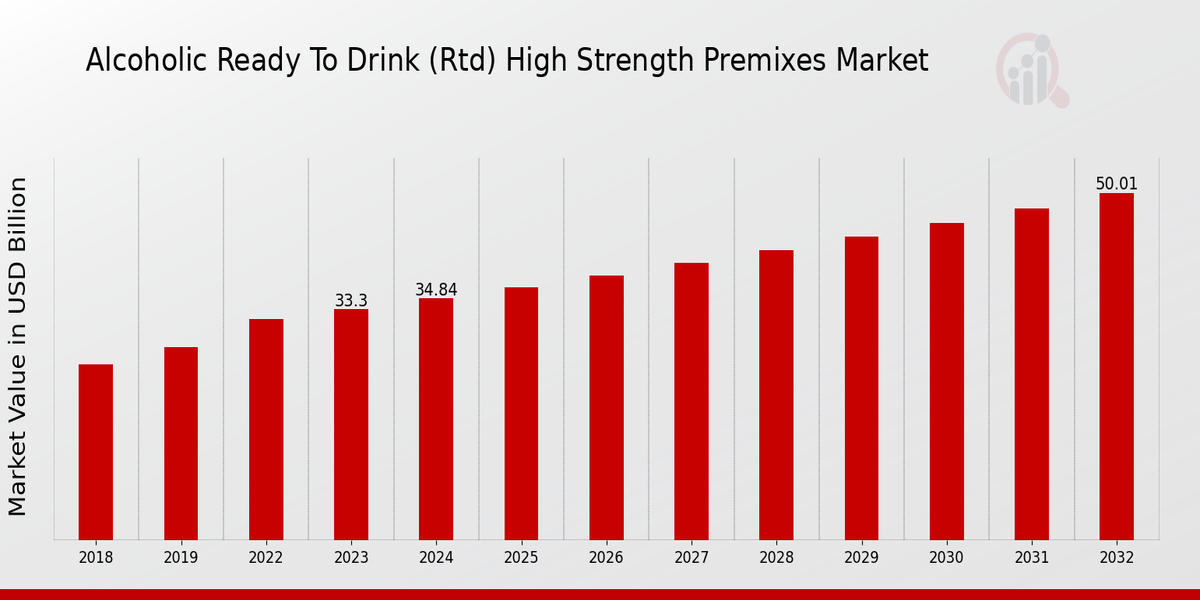 Alcoholic Ready to Drink (RTD) High Strength Premixes Market Overview