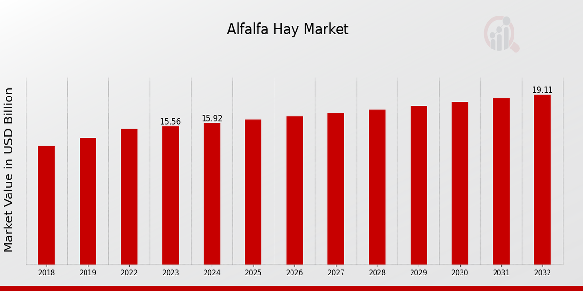 Alfalfa Hay Market Overview