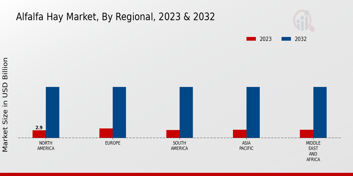 Alfalfa Hay Market Regional Insights