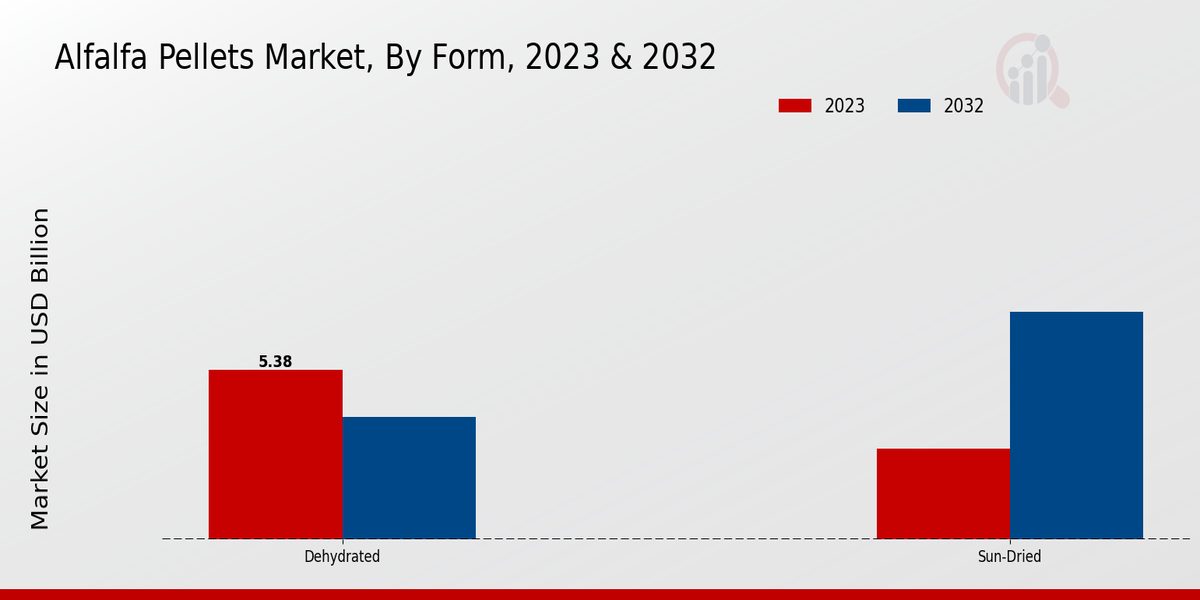 Alfalfa Pellets Market By Form