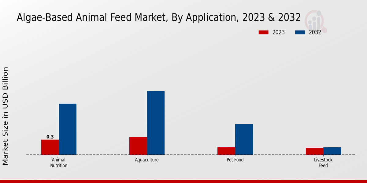 Algae-Based Animal Feed Market By Application