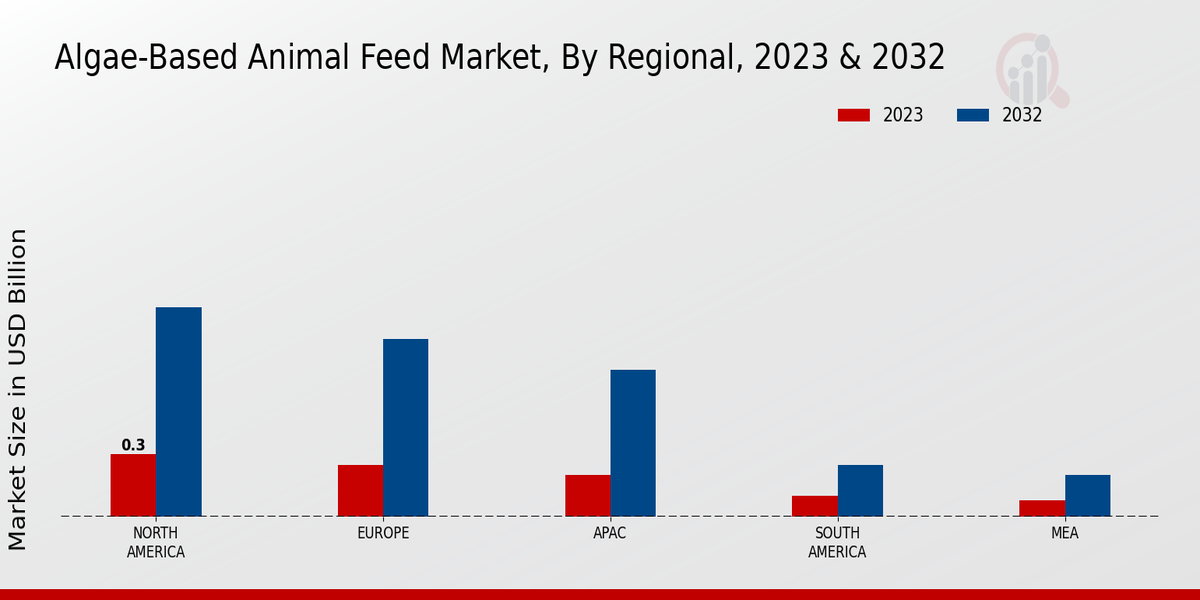 Algae-Based Animal Feed Market By Regional