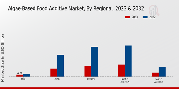 Algae-Based Food Additive Market Regional