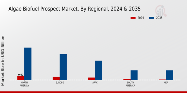 Algae Biofuel Prospect Market Regional 