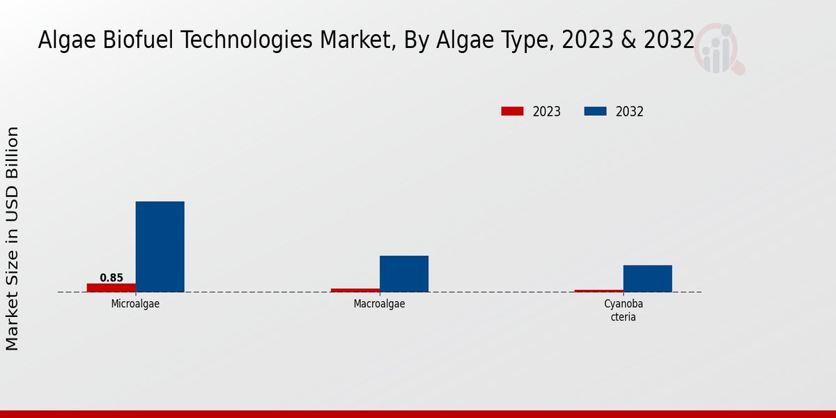 Algae Biofuel Technologies Market Algae Type Insights 